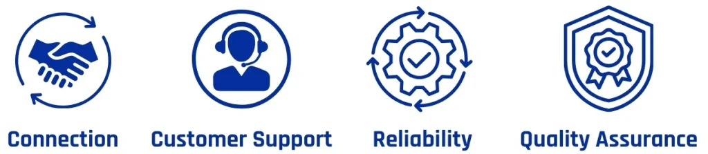 Icons representing Connection, Customer Support, Reliability, and Quality Assurance.